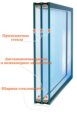 Расшифровка формул стеклопакетов