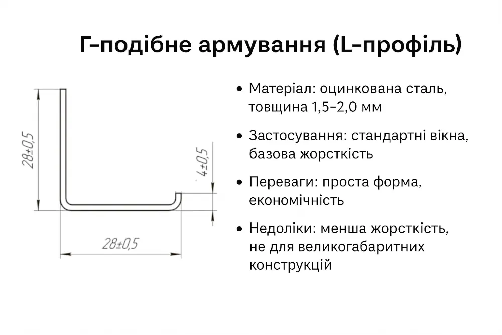 Инфографика с чертежом Г-образного (L-профиля) армирования для ПВХ-окон, с описанием материала, применения, преимуществ и недостатков.