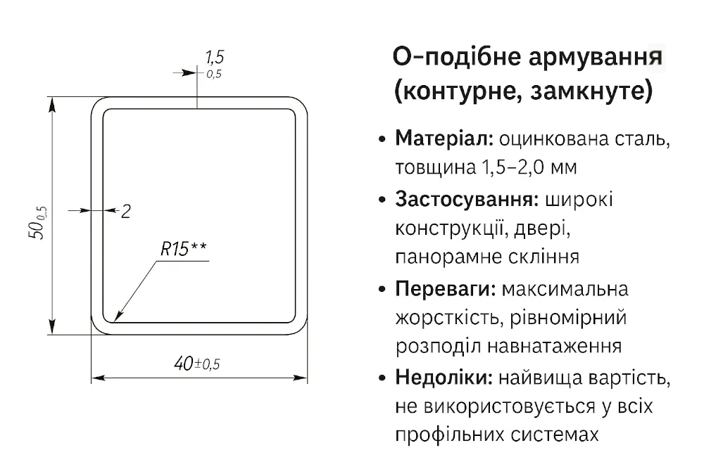 Техническая инфографика О-образного (контурного, замкнутого) армирования с чертежом квадратного профиля и текстовыми пояснениями о материале, применении, преимуществах и недостатках