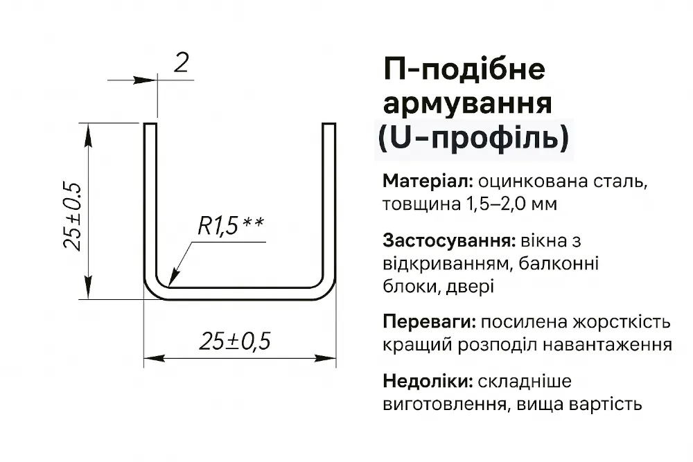 Техническая инфографика П-образного армирования (U-профиль) с чертежом профиля и описанием материала, применения, преимуществ и недостатков