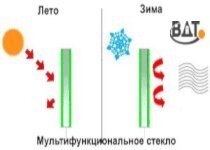 Мультифункциональный стеклопакет